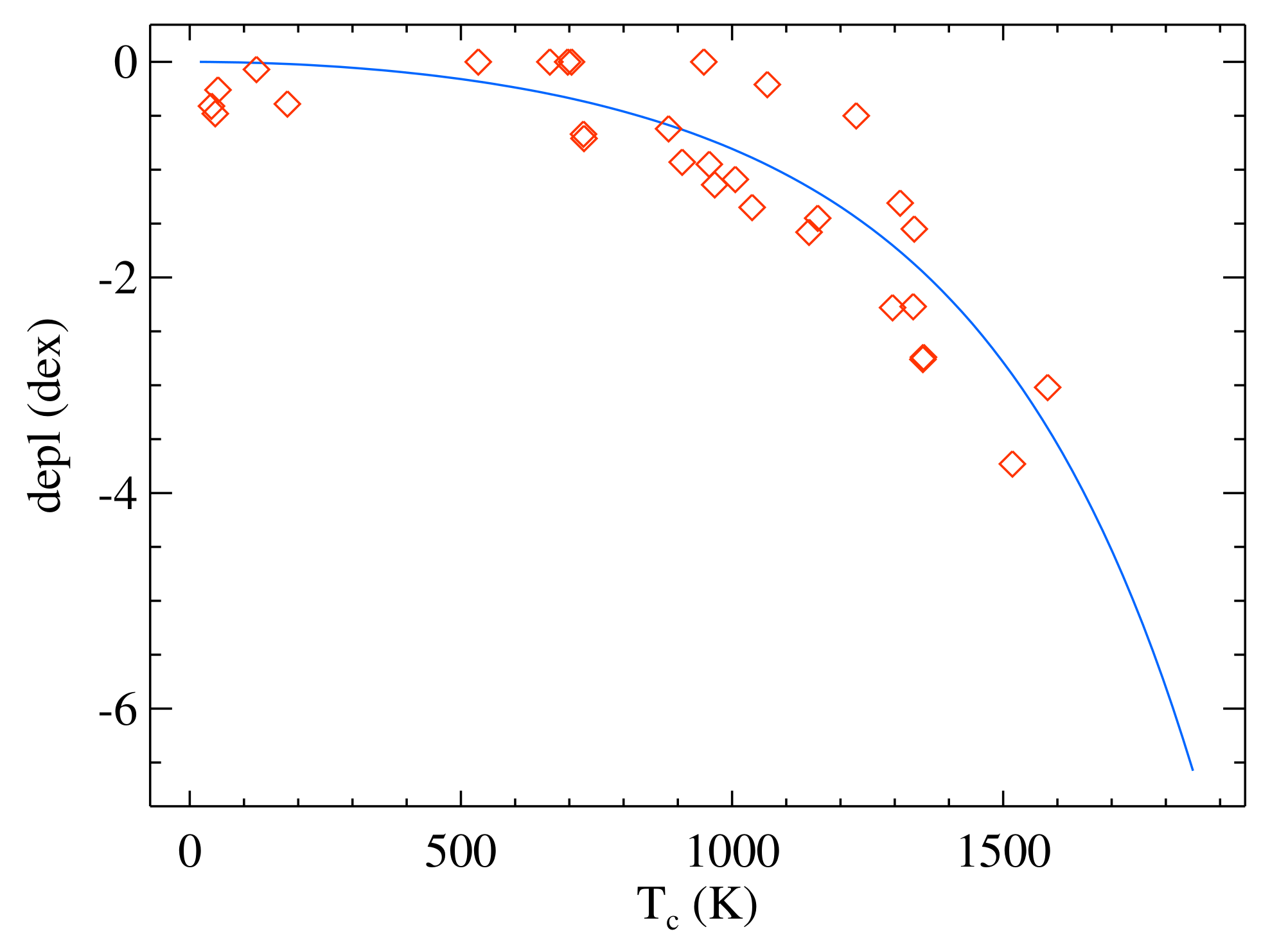 Plot of depletion vs Tc